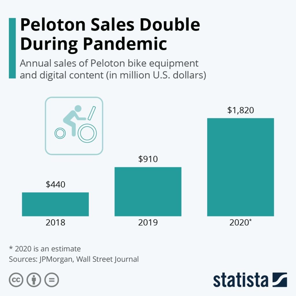 Peloton Sales pandemic