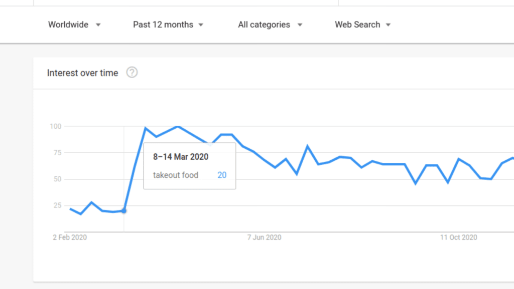 Increase in searches for takeout since covid breakout